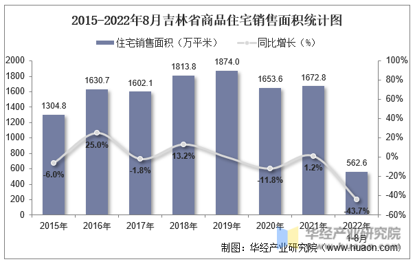 2015-2022年8月吉林省商品住宅销售面积统计图