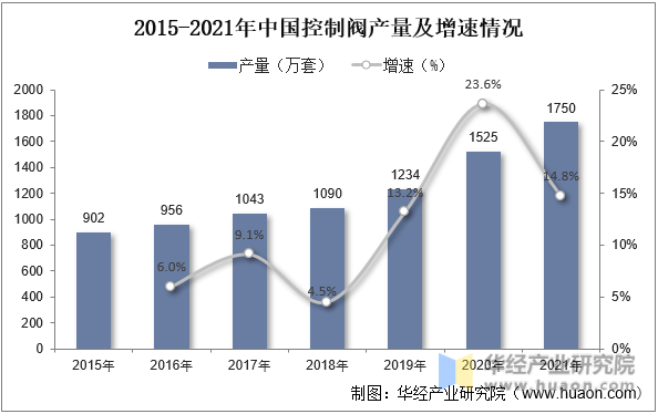 2015-2021年中国控制阀产量及增速情况