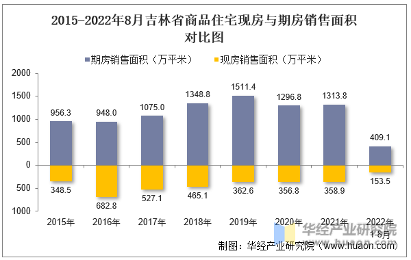 2015-2022年8月吉林省商品住宅现房与期房销售面积对比图