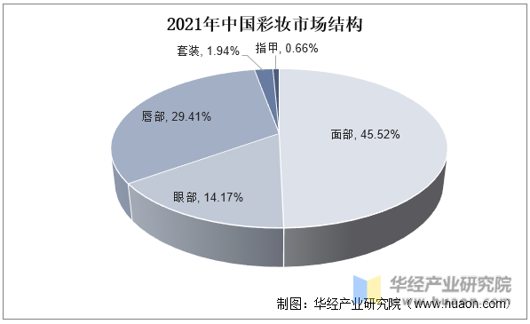 2021年中国彩妆市场结构