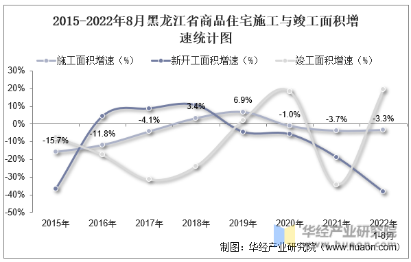 2015-2022年8月黑龙江省商品住宅施工与竣工面积增速统计图