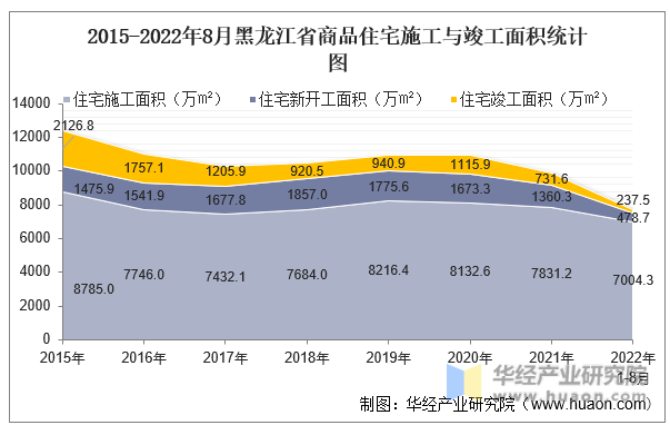 2015-2022年8月黑龙江省商品住宅施工与竣工面积统计图
