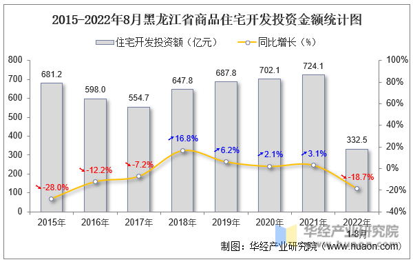 2015-2022年8月黑龙江省商品住宅开发投资金额统计图