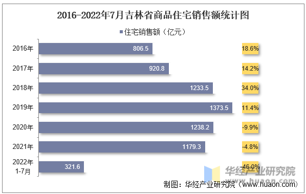 2016-2022年7月吉林省商品住宅销售额统计图