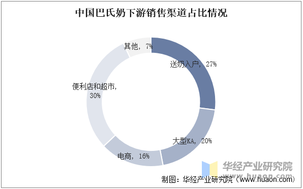 中国巴氏奶下游销售渠道占比情况 中国巴氏奶下游销售渠道占比情况