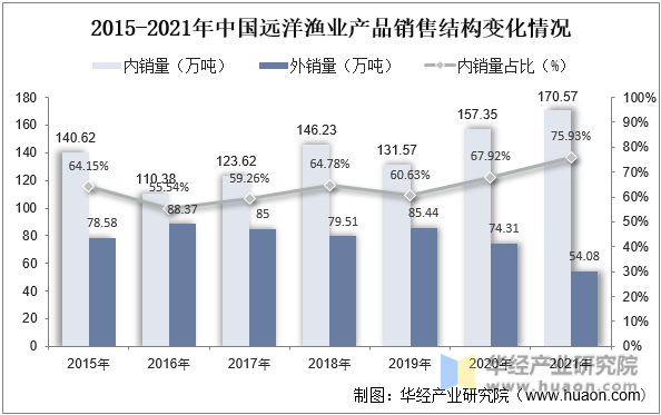 2015-2021年中国远洋渔业产品销售结构变化情况