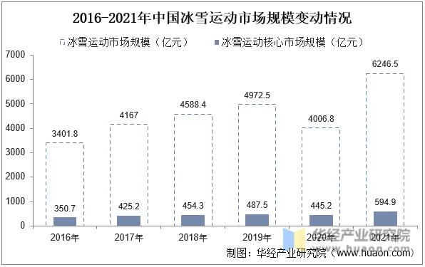 2016-2021年中国冰雪运动市场规模变动情况