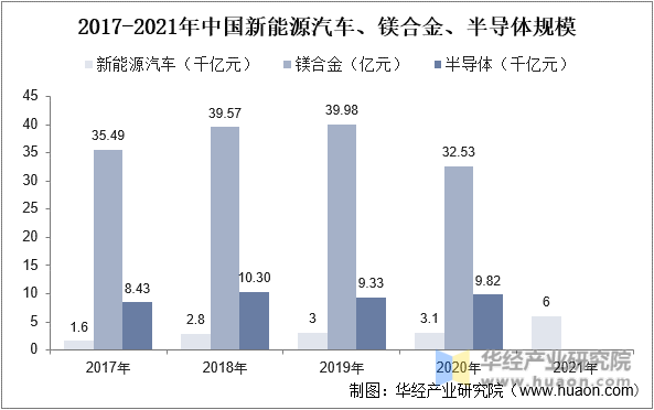 2017-2021年中国新能源汽车、镁合金、半导体规模