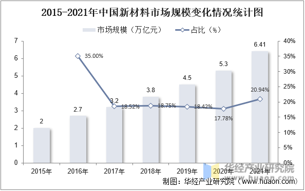 2015-2021年中国新材料市场规模变化情况统计图