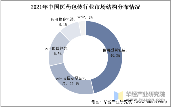 2021年中国医药包装行业市场结构分布情况