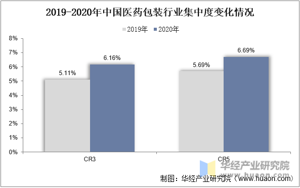 2019-2020年中国医药包装行业集中度变化情况