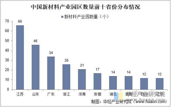 中国新材料产业园区数量前十省份分布情况