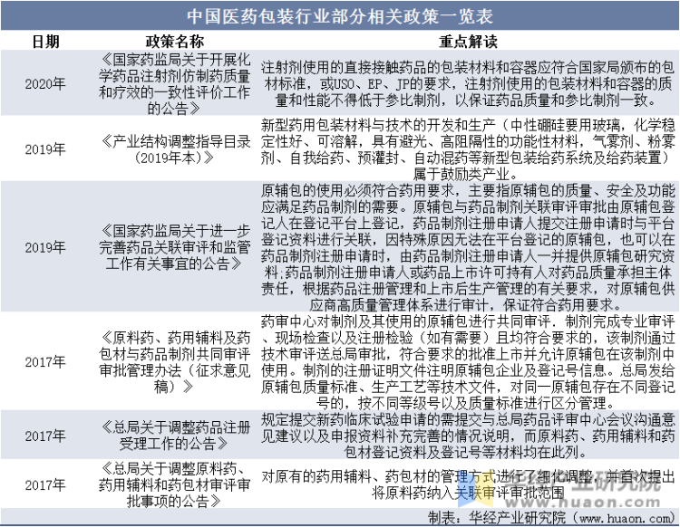 中国医药包装行业部分相关政策一览表