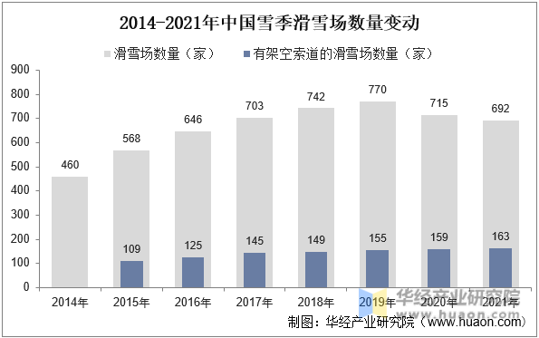 2014-2021年中国雪季滑雪场数量变动