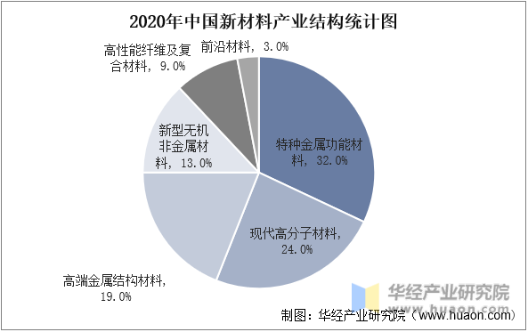 2020年中国新材料产业结构统计图