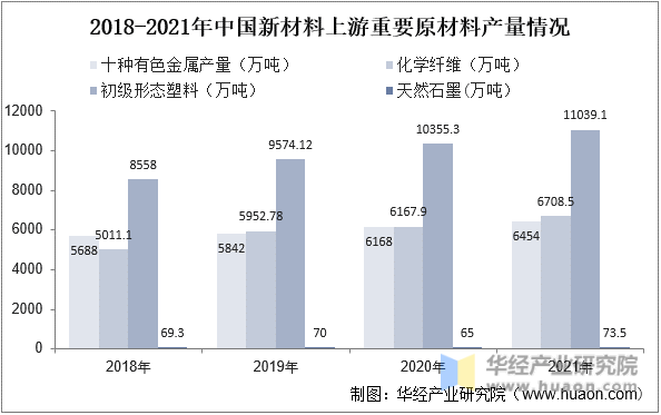 2018-2021年中国新材料上游重要原材料产量情况