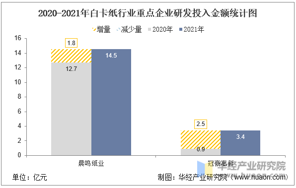 2020-2021年白卡纸行业重点企业研发投入金额统计图