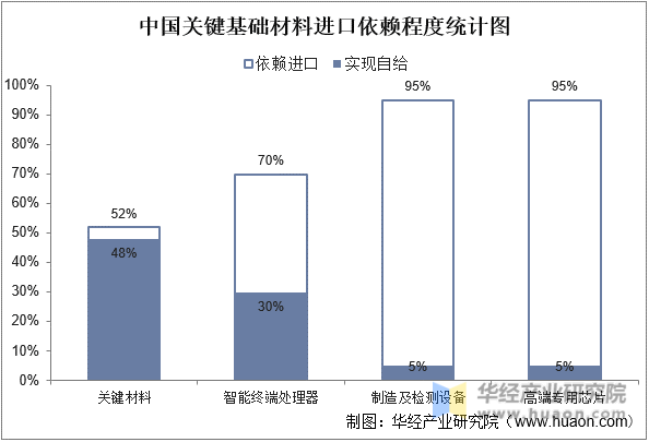中国关键基础材料进口依赖程度统计图