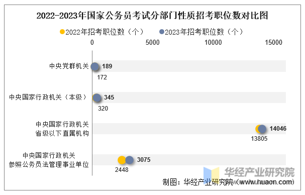2022-2023年国家公务员考试分部门性质招考职位数对比图
