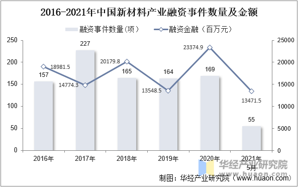 2016-2021年中国新材料产业融资事件数量及金额
