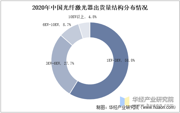 2020年中国光纤激光器出货量结构分布情况