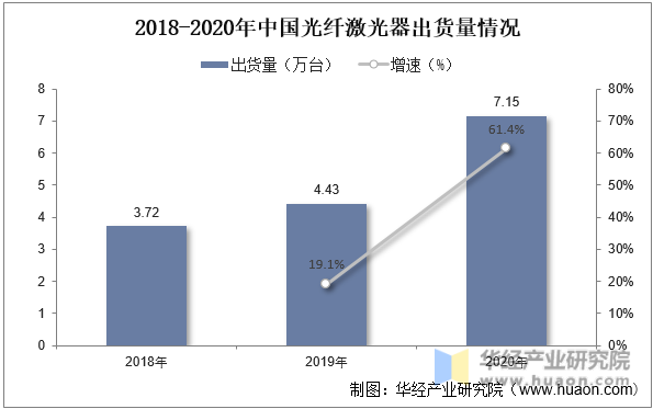 2018-2020年中国光纤激光器出货量情况