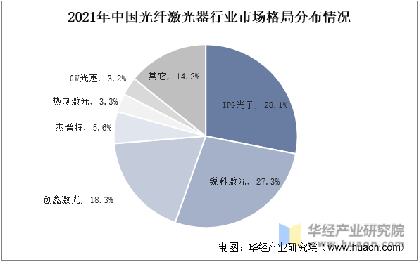 2021年中国光纤激光器行业市场格局分布情况