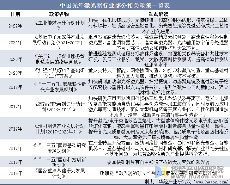 中国光纤激光器行业部分相关政策一览表