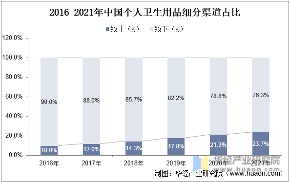 2016-2021年中国个人卫生用品细分渠道占比