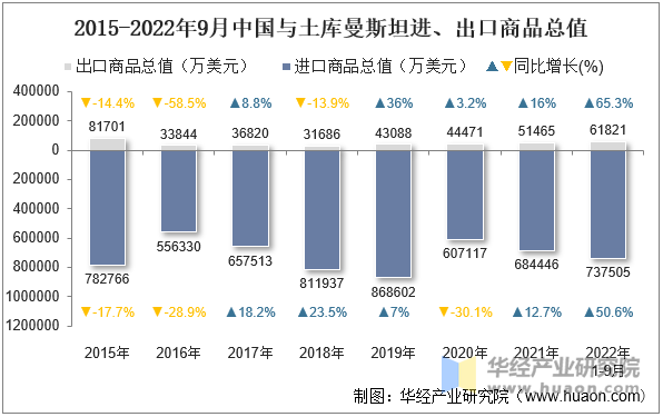 2015-2022年9月中国与土库曼斯坦进、出口商品总值