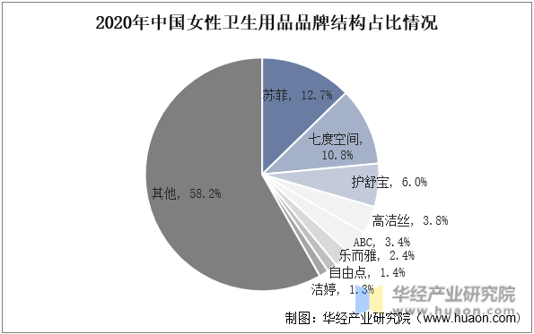 2020年中国女性卫生用品品牌结构占比情况