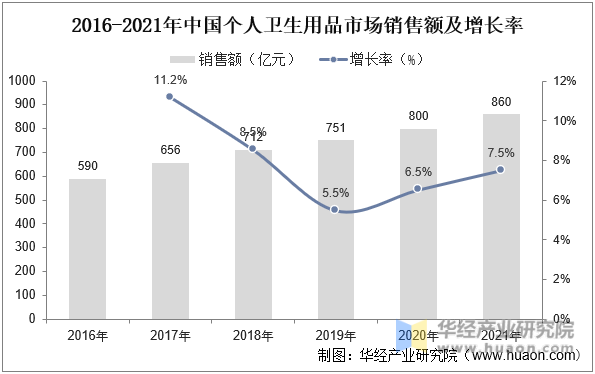 2016-2021年中国个人卫生用品市场销售额及增长率