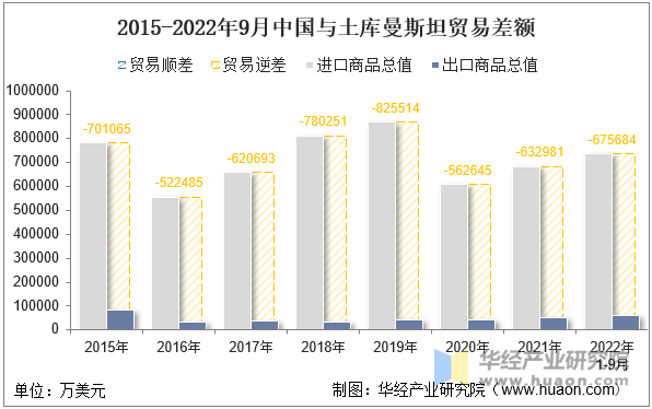 2015-2022年9月中国与土库曼斯坦贸易差额