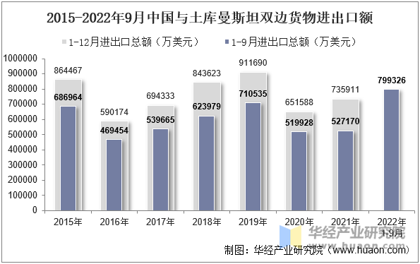 2015-2022年9月中国与土库曼斯坦双边货物进出口额