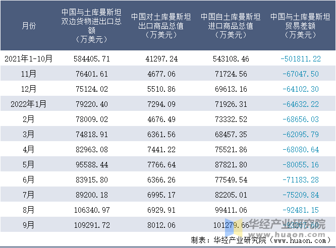 2021-2022年9月中国与土库曼斯坦双边货物进出口额月度统计表