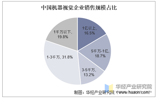 中国机器视觉企业销售规模占比