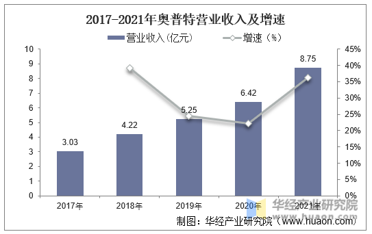 2017-2021年奥普特营业收入及增速