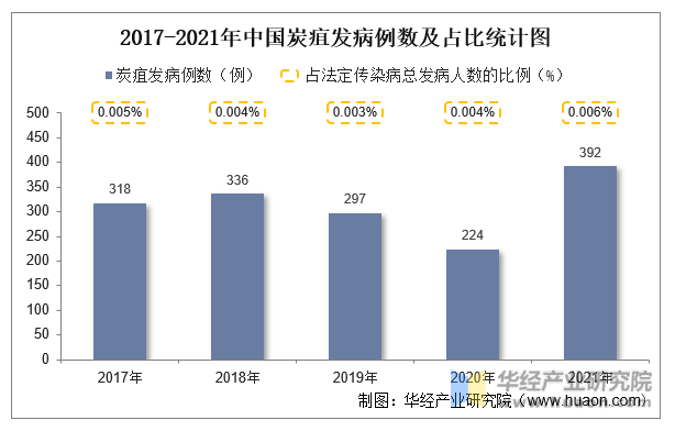 2017-2021年中国炭疽发病例数及占比统计图