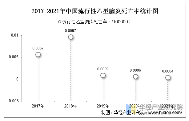 2017-2021年中国流行性乙型脑炎死亡率统计图
