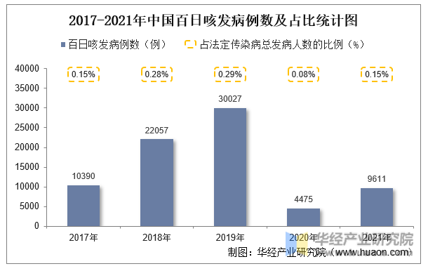 2017-2021年中国百日咳发病例数及占比统计图