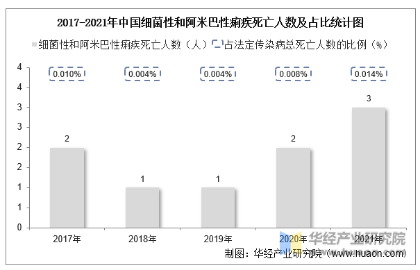 2017-2021年中国细菌性和阿米巴性痢疾死亡人数及占比统计图
