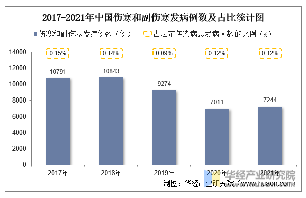 2017-2021年中国伤寒和副伤寒发病例数及占比统计图