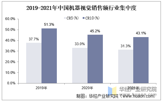 2019-2021年中国机器视觉销售额行业集中度