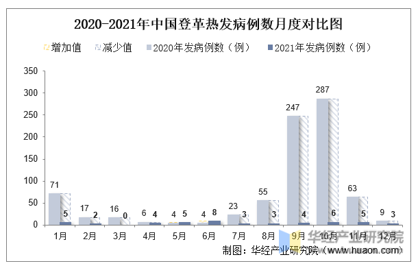 2020-2021年中国登革热发病例数月度对比图