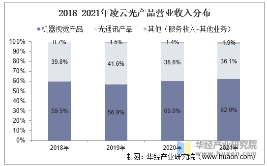 2018-2021年凌云光产品营业收入分布
