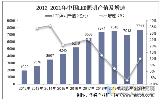 2012-2021年中国LED照明产值及增速