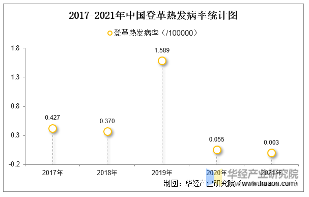 2017-2021年中国登革热发病率统计图