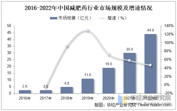 2016-2022年中国减肥药行业市场规模及增速情况