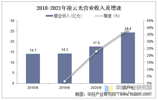 2018-2021年凌云光营业收入及增速