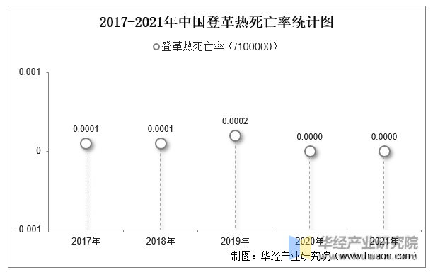 2017-2021年中国登革热死亡率统计图
